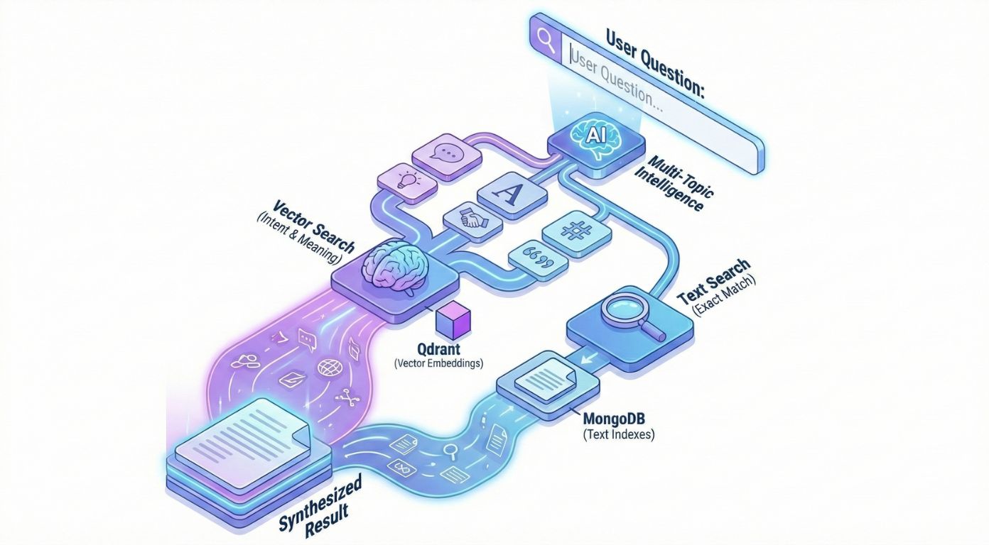 Hybrid Search & Discovery