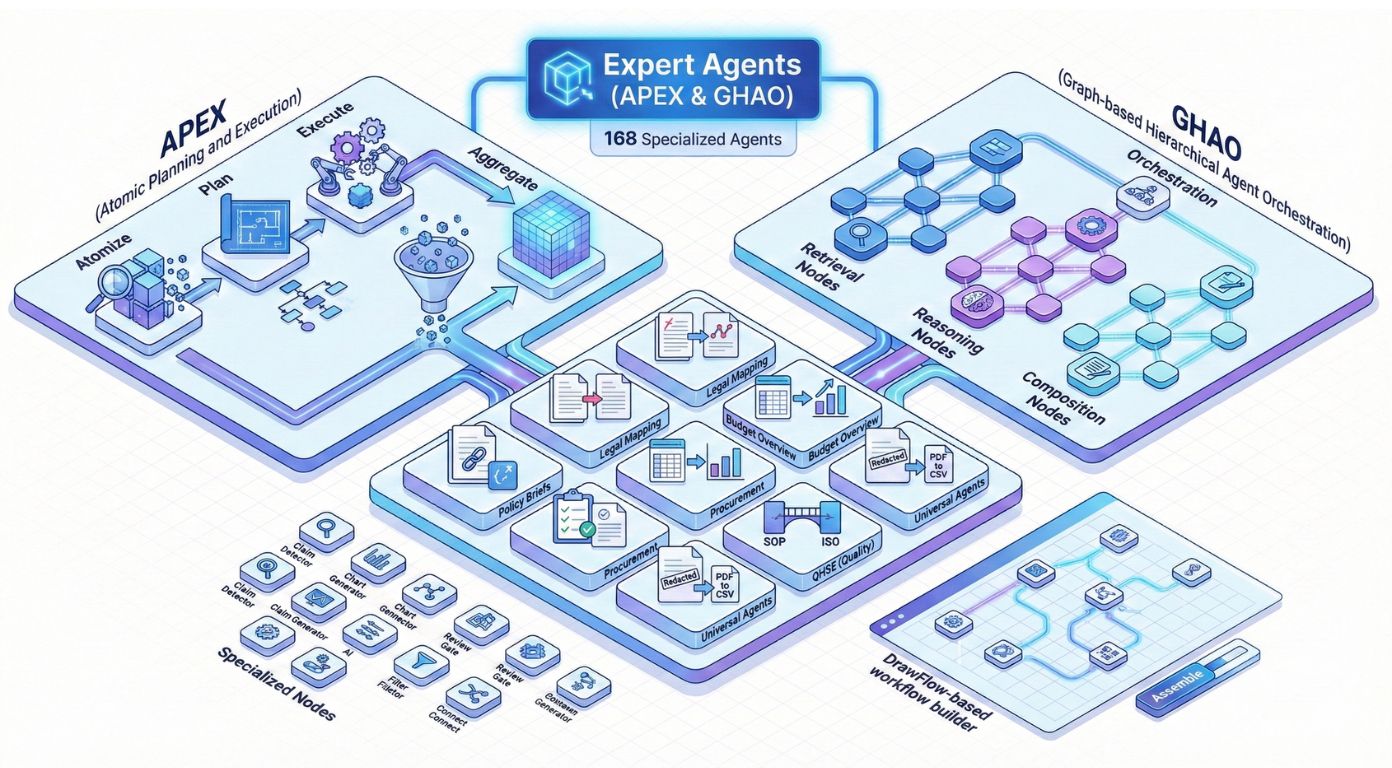 Expert Agents